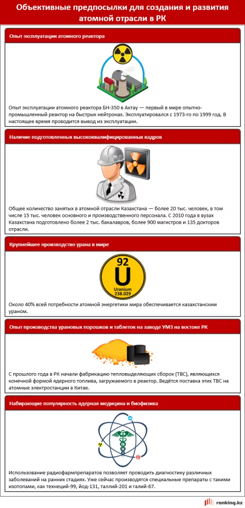 Изображение 4 для Последует ли Казахстан международному опыту по использованию атомной энергетики?