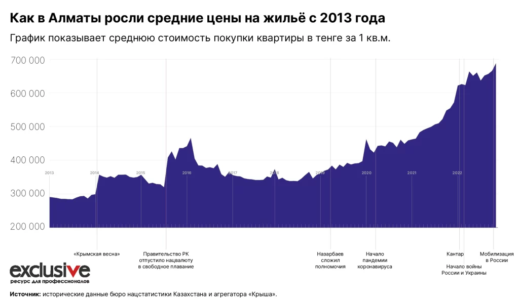 Изображение 3 для Виноваты ли россияне в росте цен на недвижимость?