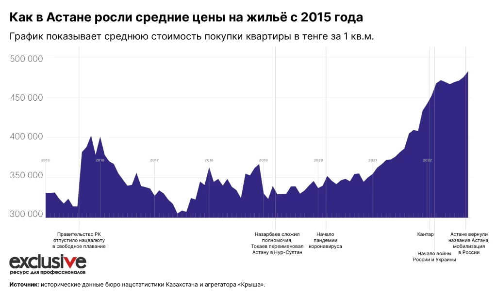 Изображение 4 для Виноваты ли россияне в росте цен на недвижимость?