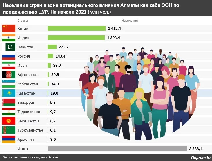 Изображение 1 для Алматы вошел в лигу мировых центров развития урбанистики