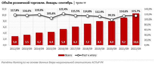Изображение 1 для В Казахстане наблюдается рост объёма розничной торговли