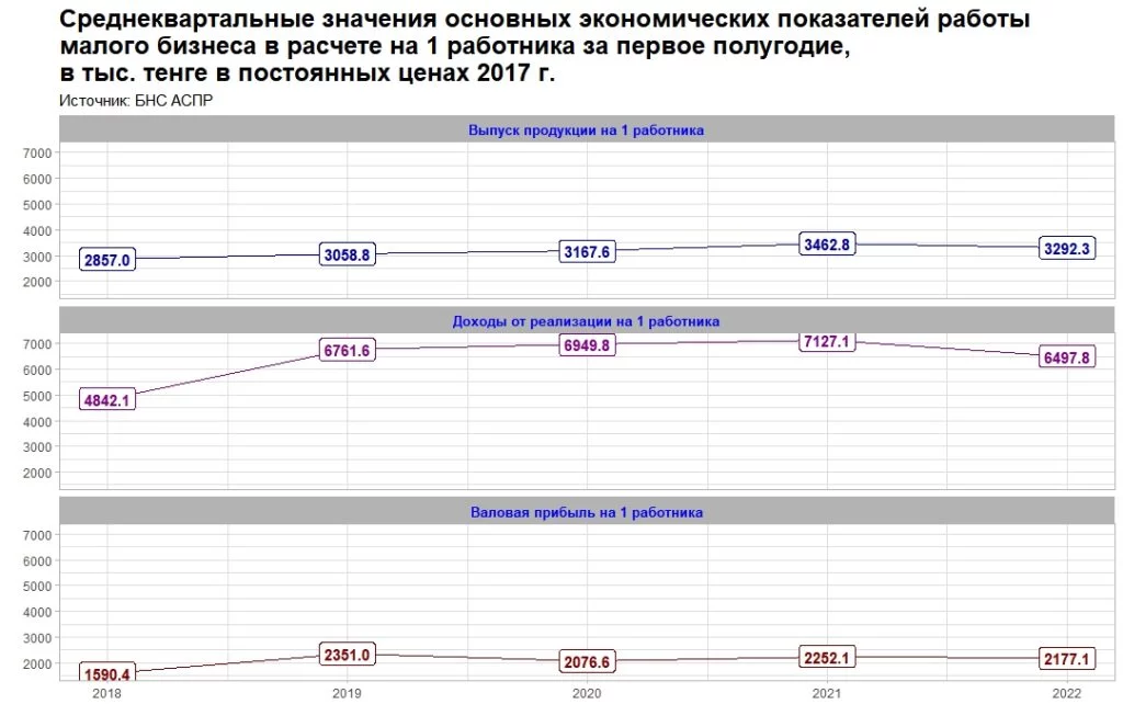 Изображение 2 для Стало ли лучше бизнесу при Токаеве?
