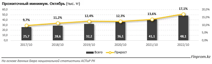 Изображение 1 для За год прожиточный минимум в Казахстане вырос на 17%