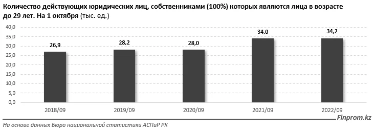 Изображение 1 для В каких сферах заняты казахстанские компании с молодыми собственниками?