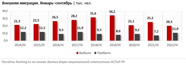 Изображение 1 для Численность иммигрантов, въехавших в Казахстан, выросла сразу в полтора раза