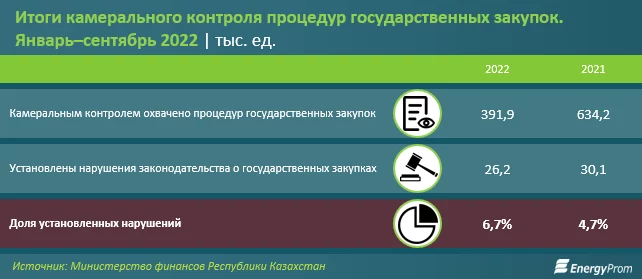 Изображение 1 для Что не так с госзакупками в РК?