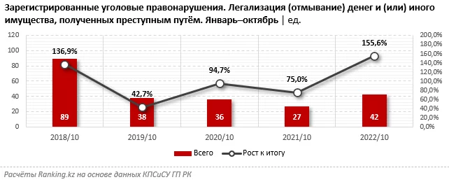 Изображение 1 для Отмывание денег: уголовных преступлений стало больше сразу в полтора раза
