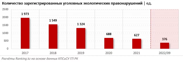 Изображение 1 для Экологические преступления наносят больше вреда, чем незаконная торговля стрелковым оружием