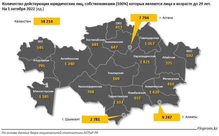 Изображение 2 для В каких сферах заняты казахстанские компании с молодыми собственниками?