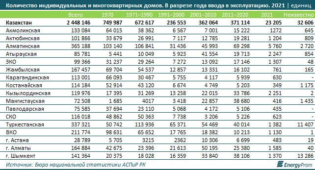 Изображение 2 для Жилищный фонд РК откровенно старый