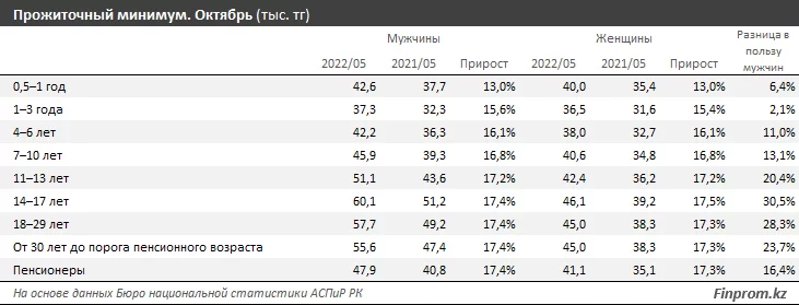 Изображение 3 для За год прожиточный минимум в Казахстане вырос на 17%