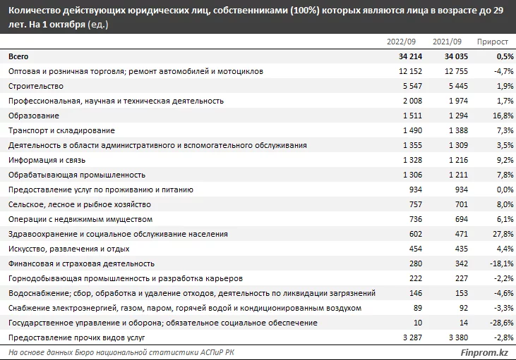 Изображение 3 для В каких сферах заняты казахстанские компании с молодыми собственниками?