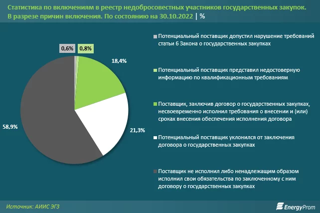 Изображение 3 для Что не так с госзакупками в РК?