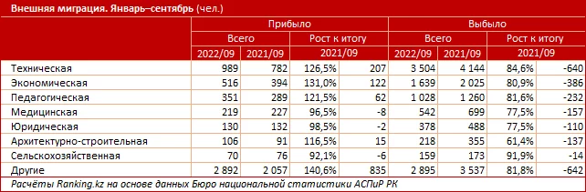Изображение 3 для Численность иммигрантов, въехавших в Казахстан, выросла сразу в полтора раза