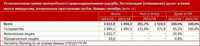 Изображение 3 для Отмывание денег: уголовных преступлений стало больше сразу в полтора раза
