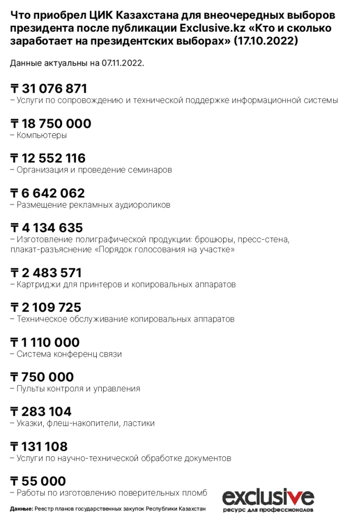 Изображение 2 для Скучнейшие выборы в Казахстане стали рекламироваться еще дороже
