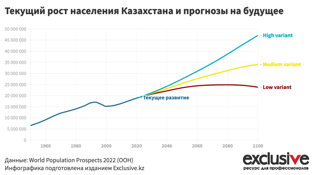 Изображение 5 для Столкнется ли Казахстан с перенаселением