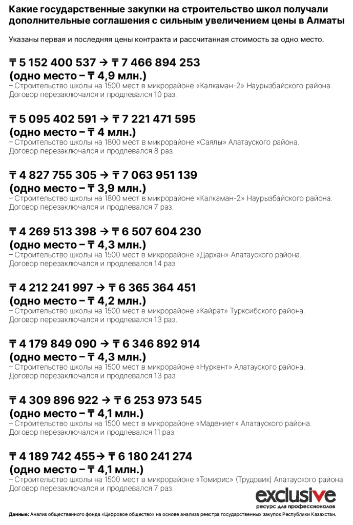 Изображение 5 для Почему в Казахстане строятся дорогие, но некачественные школы