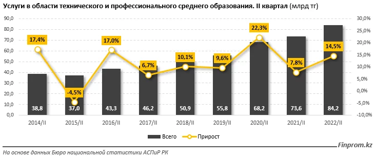 Изображение 2 для Услуги казахстанских колледжей и училищ подорожали сразу на 19% за год