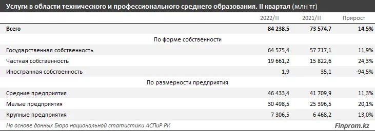 Изображение 4 для Услуги казахстанских колледжей и училищ подорожали сразу на 19% за год