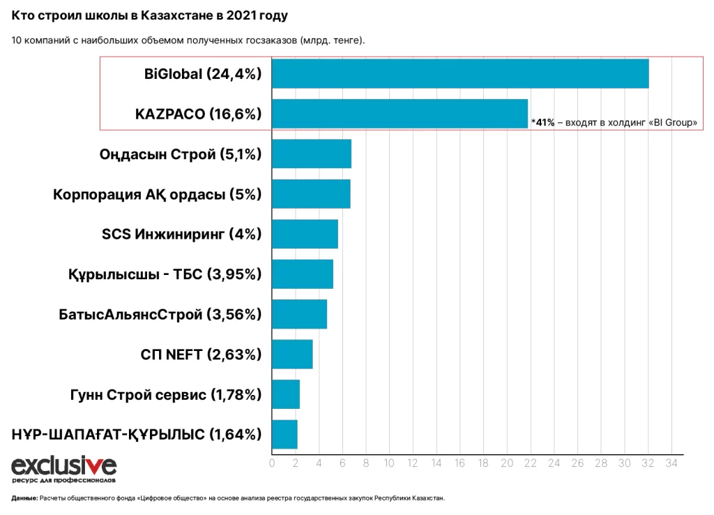 Изображение 2 для Кто занял монополию на рынке строительства школ и к чему это привело