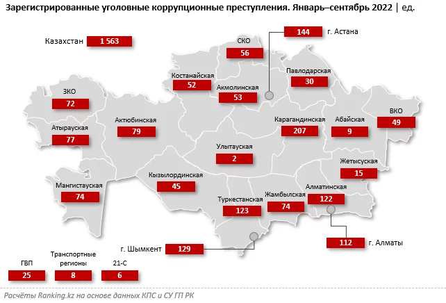 Изображение 1 для В Казахстане выросло количество зарегистрированных коррупционных преступлений