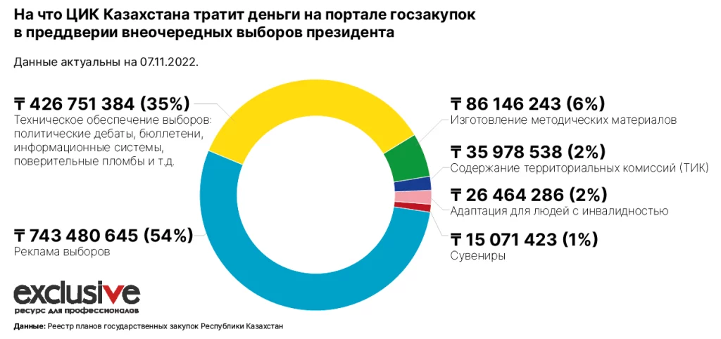 Изображение 3 для Скучнейшие выборы в Казахстане стали рекламироваться еще дороже