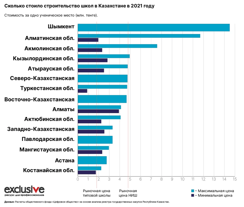Изображение 3 для Почему в Казахстане строятся дорогие, но некачественные школы