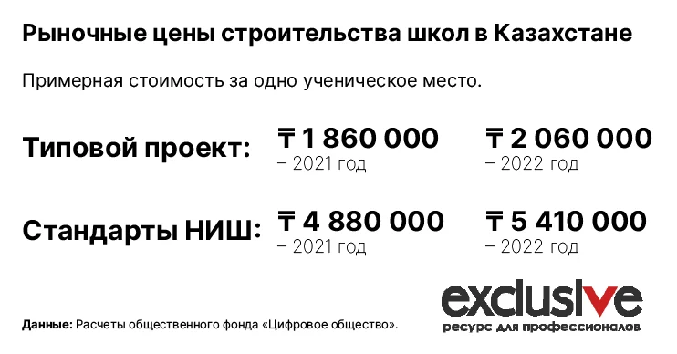 Изображение 2 для Почему в Казахстане строятся дорогие, но некачественные школы