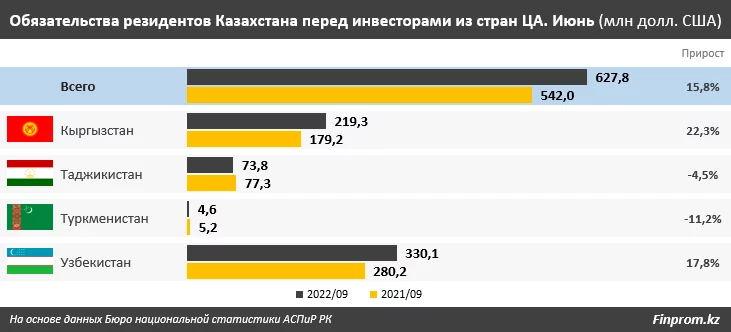 Изображение 2 для Товарооборот Казахстана со странами ЦА вырос на 30%
