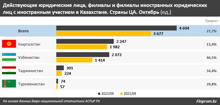 Изображение 3 для Товарооборот Казахстана со странами ЦА вырос на 30%