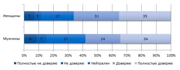 Изображение 2 для Почему растут рейтинги доверия Токаева?