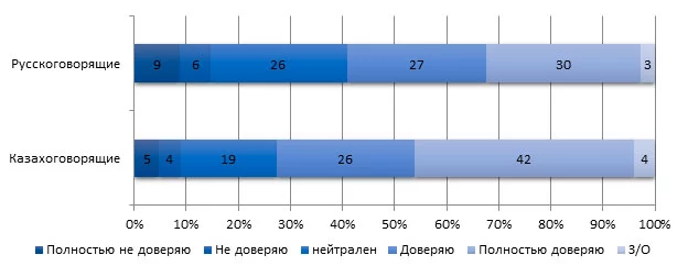 Изображение 3 для Почему растут рейтинги доверия Токаева?