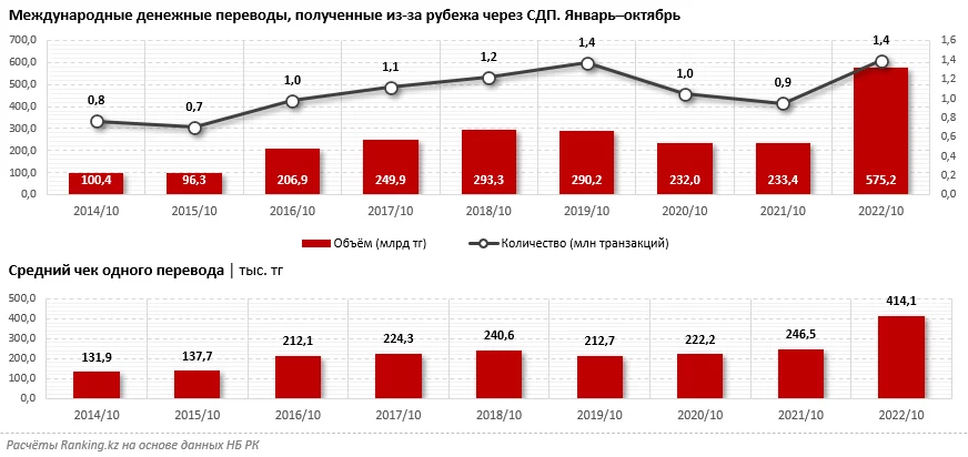 Изображение 1 для Как война в Украине и мобилизация в РФ влияют на денежные переводы в РК?