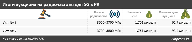 Изображение 1 для Дороже, чем в Чехии и Швеции: в РК прошли аукционы на радиочастоты для 5G