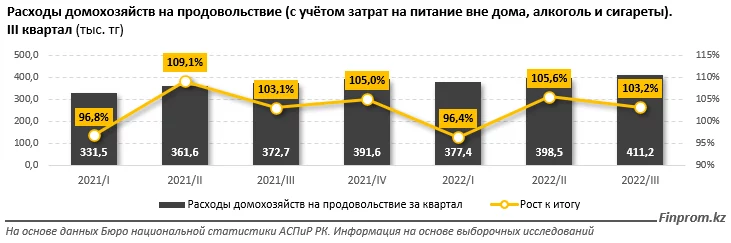 Изображение 1 для Работаем за еду? Считаем, сколько тратят казахстанские семьи на продукты