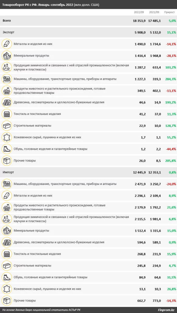 Изображение 1 для Товарооборот Казахстана с Россией вырос на 5%