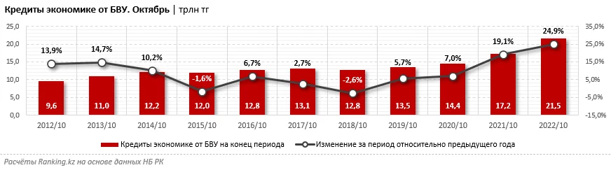 Изображение 1 для Кредитование экономики Казахстана выросло на 25% за год