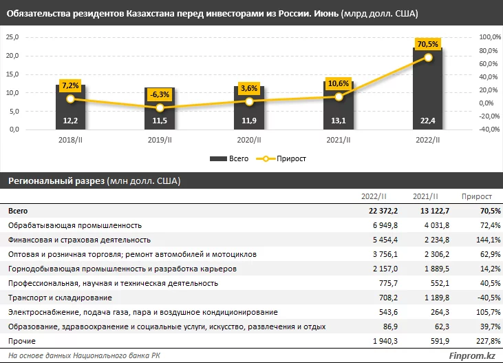 Изображение 2 для Товарооборот Казахстана с Россией вырос на 5%
