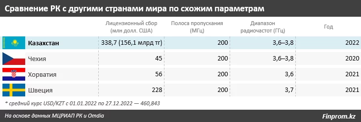 Изображение 2 для Дороже, чем в Чехии и Швеции: в РК прошли аукционы на радиочастоты для 5G
