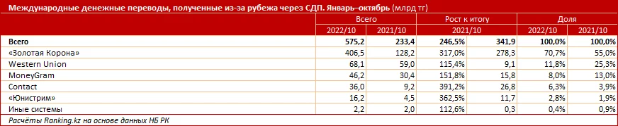 Изображение 3 для Как война в Украине и мобилизация в РФ влияют на денежные переводы в РК?