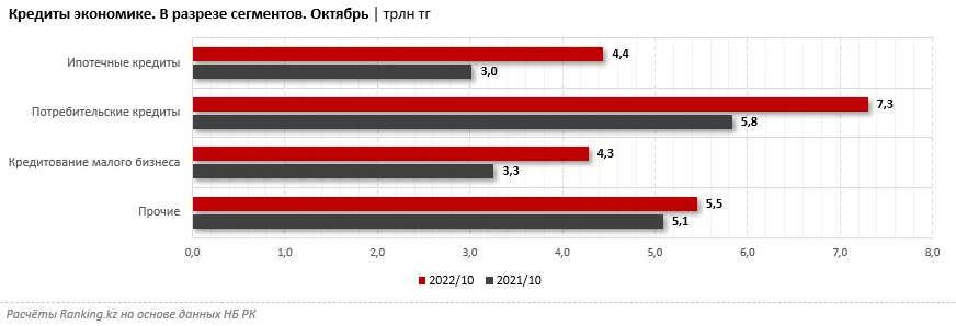 Изображение 3 для Кредитование экономики Казахстана выросло на 25% за год