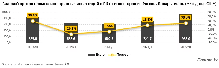 Изображение 3 для Товарооборот Казахстана с Россией вырос на 5%