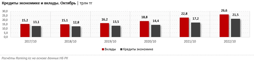Изображение 4 для Кредитование экономики Казахстана выросло на 25% за год