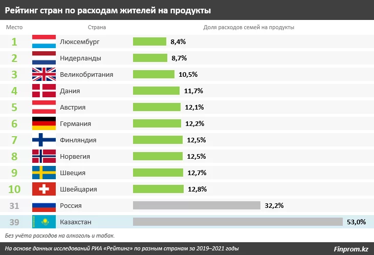 Изображение 4 для Работаем за еду? Считаем, сколько тратят казахстанские семьи на продукты