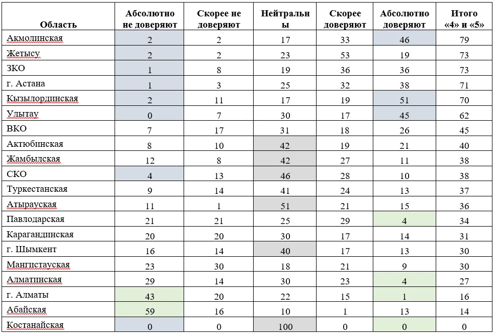 Изображение 3 для Почему казахстанцы доверяют меньше всего акиматам?