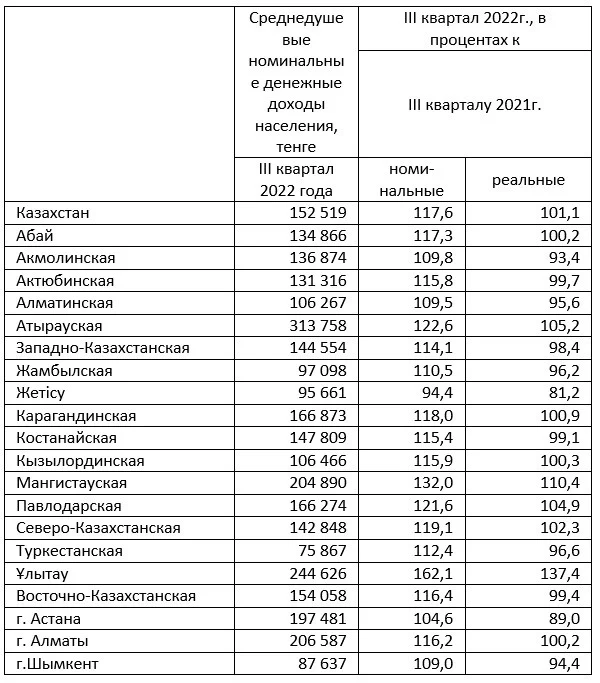 Изображение 1 для В 11 регионах Казахстана снижаются реальные доходы населения