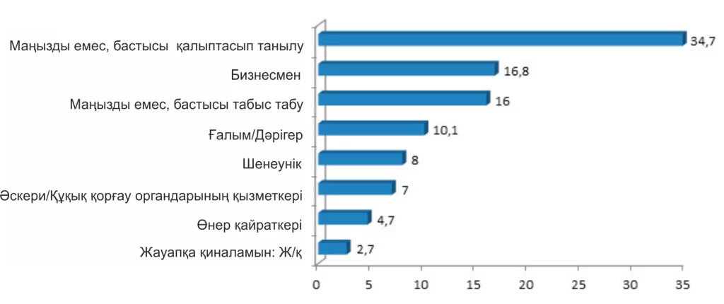 Изображение 1 для Қазақстандықтар ендігі жерде балаларын шенеунік ретінде көргісі келмейді