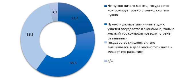 Изображение 3 для О чем должны договориться между собой власть, бизнес и общество?