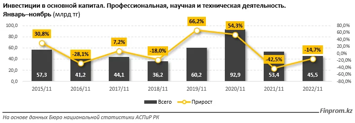 Изображение 1 для В Казахстане второй год подряд сокращаются инвестиции в науку